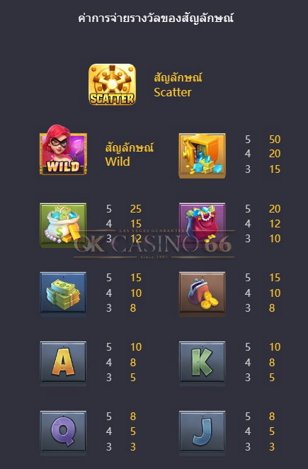 อัตราการจ่ายเงินรางวัล Heist Stakes